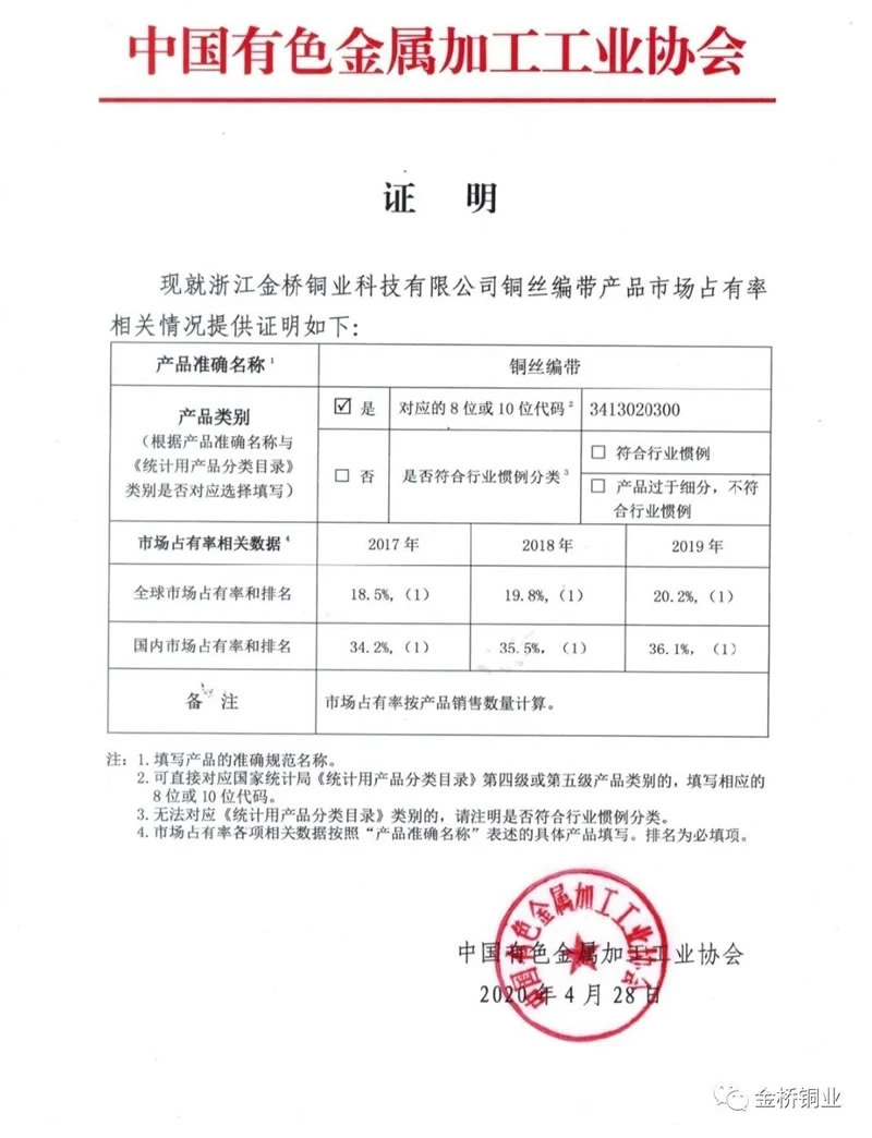 The Market Share and Ranking of BRIDGOLD Copper Braids are TOP 1 from 2015 to 2019